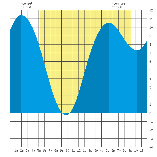 Tracyton tide chart for Thursday, June 25, 2026