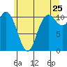 Tracyton tide chart for Thursday, June 25, 2026