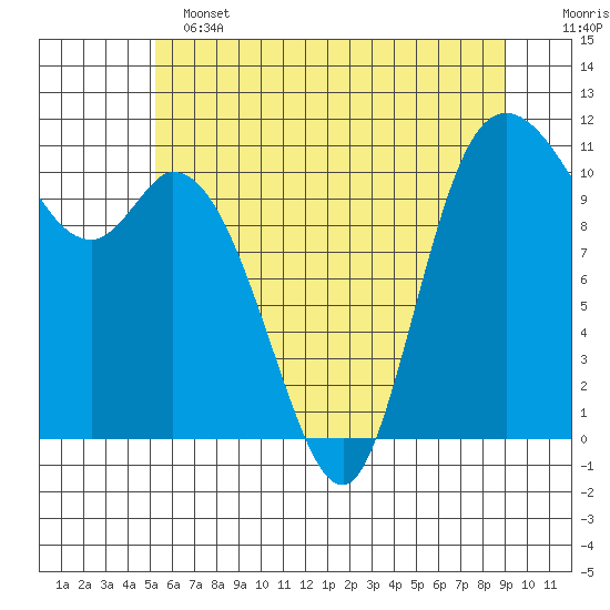 Tracyton tide chart for Tuesday, June 2, 2026