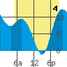 Tracyton tide chart for Thursday, June 4, 2026