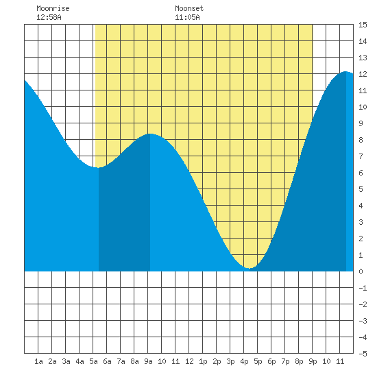 Tracyton tide chart for Saturday, June 6, 2026