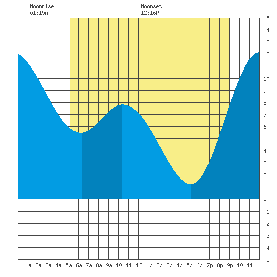Tracyton tide chart for Sunday, June 7, 2026