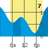 Tracyton tide chart for Sunday, June 7, 2026