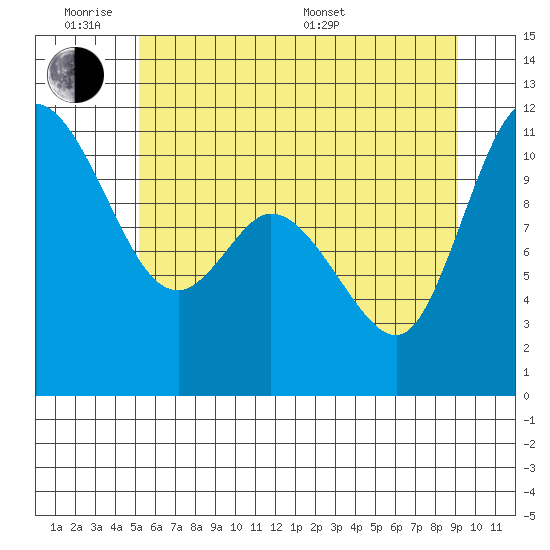 Tracyton tide chart for Monday, June 8, 2026