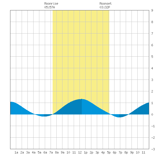 Lewisetta tide chart for Monday, January 11, 2021