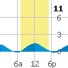 Lewisetta tide chart for Monday, January 11, 2021