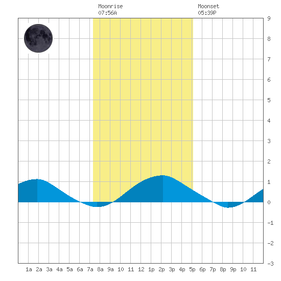 Lewisetta tide chart for Wednesday, January 13, 2021