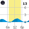 Lewisetta tide chart for Wednesday, January 13, 2021