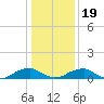 Lewisetta tide chart for Tuesday, January 19, 2021
