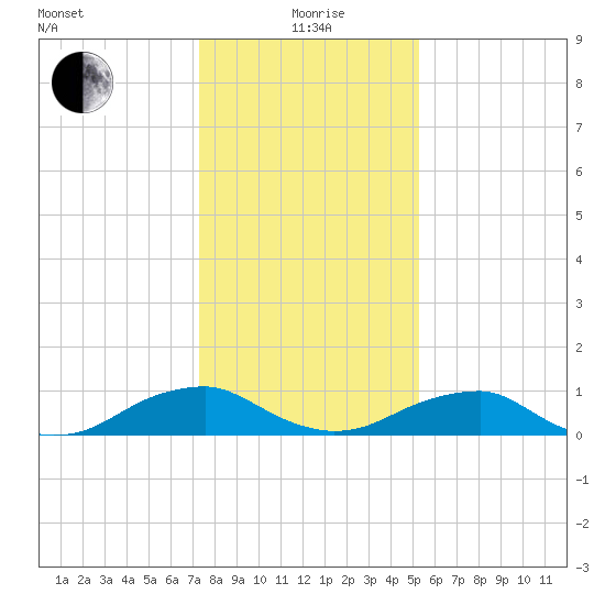 Lewisetta tide chart for Wednesday, January 20, 2021