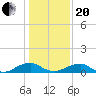 Lewisetta tide chart for Wednesday, January 20, 2021