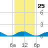Lewisetta tide chart for Monday, January 25, 2021