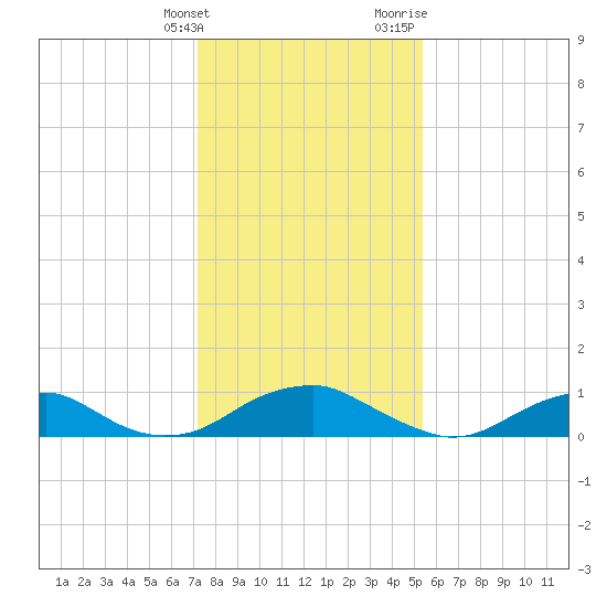 Lewisetta tide chart for Tuesday, January 26, 2021