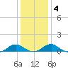 Lewisetta tide chart for Monday, January 4, 2021