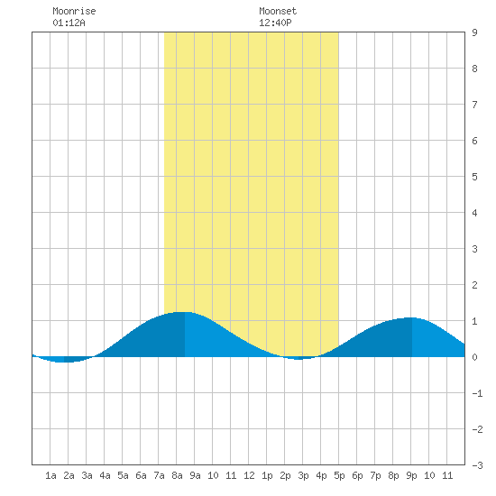 Lewisetta tide chart for Thursday, January 7, 2021