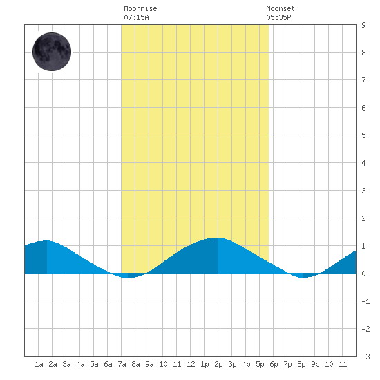 Lewisetta tide chart for Thursday, February 11, 2021