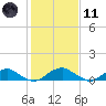 Lewisetta tide chart for Thursday, February 11, 2021