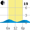 Lewisetta tide chart for Friday, February 19, 2021