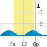 Lewisetta tide chart for Monday, February 1, 2021