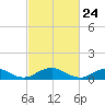 Lewisetta tide chart for Wednesday, February 24, 2021
