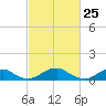 Lewisetta tide chart for Thursday, February 25, 2021