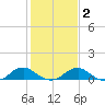 Lewisetta tide chart for Tuesday, February 2, 2021
