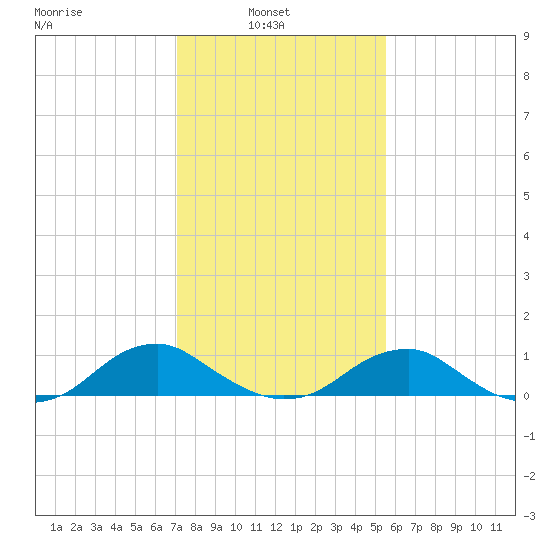Lewisetta tide chart for Wednesday, February 3, 2021