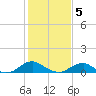 Lewisetta tide chart for Friday, February 5, 2021