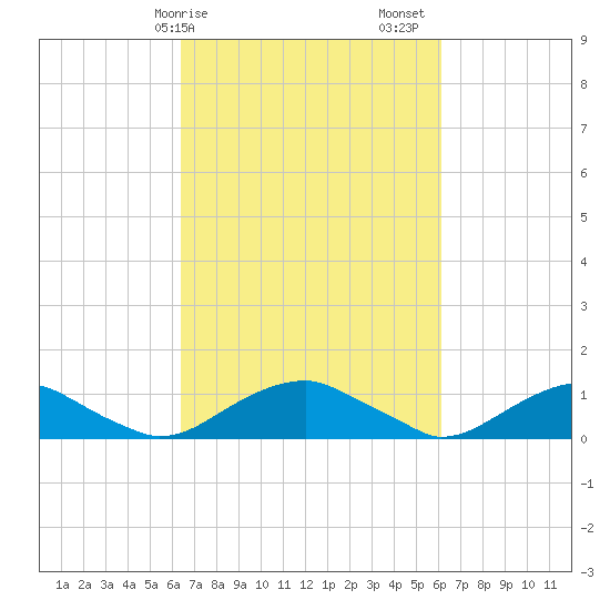 Lewisetta tide chart for Wednesday, March 10, 2021
