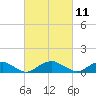 Lewisetta tide chart for Thursday, March 11, 2021