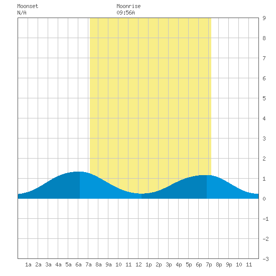 Lewisetta tide chart for Thursday, March 18, 2021