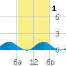 Lewisetta tide chart for Monday, March 1, 2021