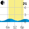 Lewisetta tide chart for Sunday, March 21, 2021