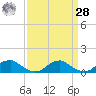 Lewisetta tide chart for Sunday, March 28, 2021