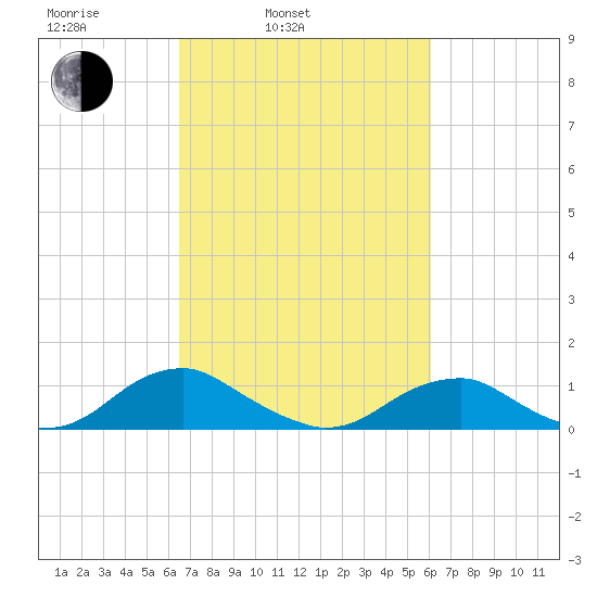 Lewisetta tide chart for Friday, March 5, 2021