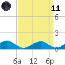 Lewisetta tide chart for Sunday, April 11, 2021
