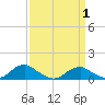 Lewisetta tide chart for Thursday, April 1, 2021
