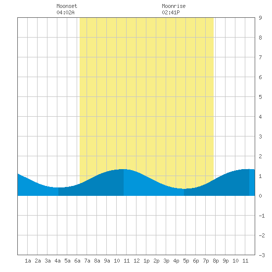 Lewisetta tide chart for Thursday, April 22, 2021