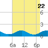 Lewisetta tide chart for Thursday, April 22, 2021