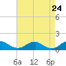 Lewisetta tide chart for Saturday, April 24, 2021