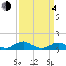 Lewisetta tide chart for Sunday, April 4, 2021