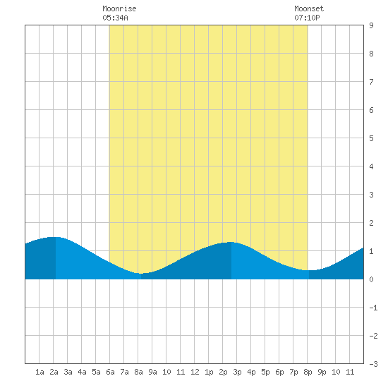 Lewisetta tide chart for Monday, May 10, 2021