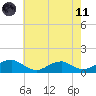 Lewisetta tide chart for Tuesday, May 11, 2021