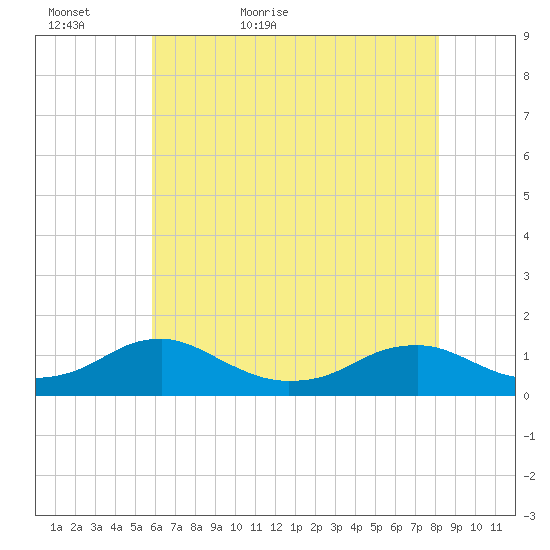 Lewisetta tide chart for Monday, May 17, 2021