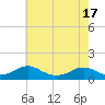 Lewisetta tide chart for Monday, May 17, 2021