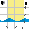 Lewisetta tide chart for Wednesday, May 19, 2021