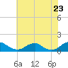 Lewisetta tide chart for Sunday, May 23, 2021