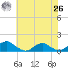 Lewisetta tide chart for Wednesday, May 26, 2021