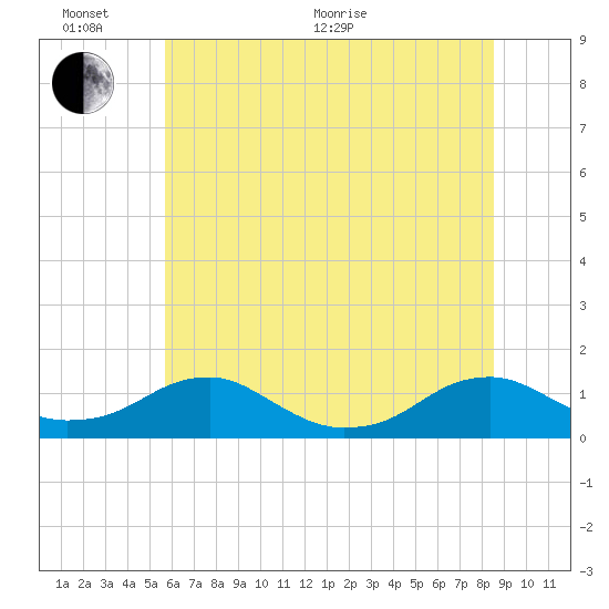Lewisetta tide chart for Thursday, June 17, 2021