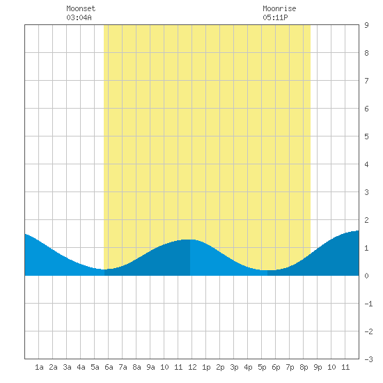 Lewisetta tide chart for Monday, June 21, 2021
